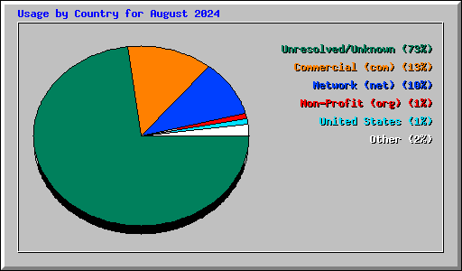 Usage by Country for August 2024