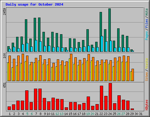 Daily usage for October 2024