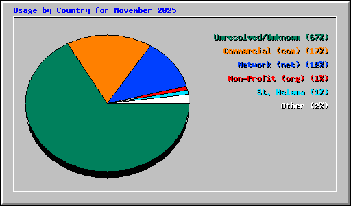 Usage by Country for November 2025