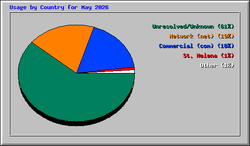 Usage by Country for May 2026