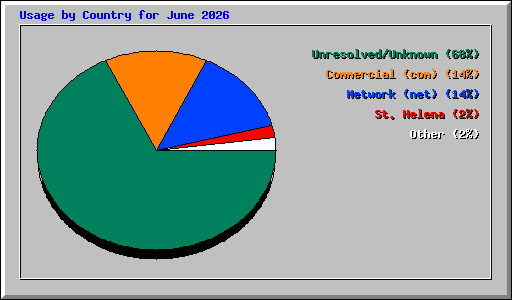 Usage by Country for June 2026