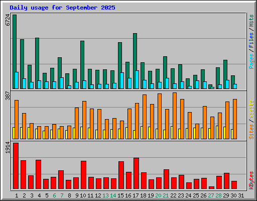 Daily usage for September 2025