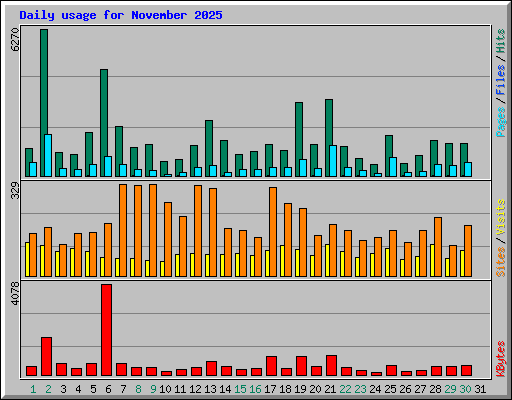 Daily usage for November 2025