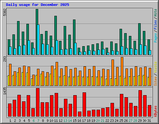 Daily usage for December 2025