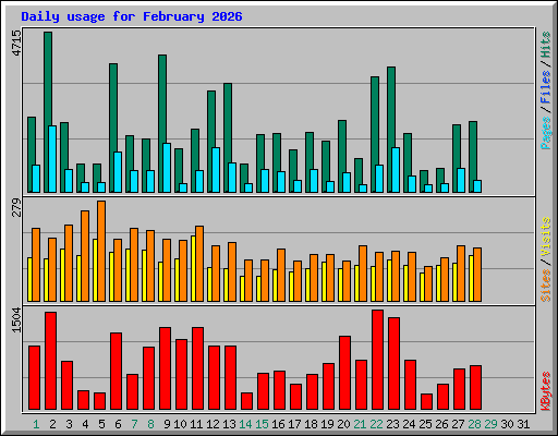 Daily usage for February 2026