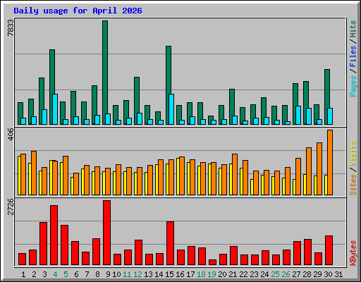 Daily usage for April 2026