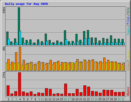 Daily usage for May 2026