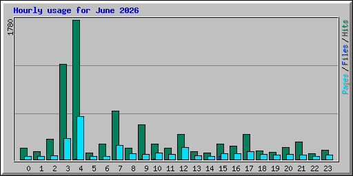 Hourly usage for June 2026